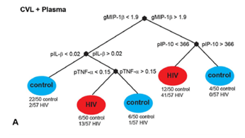 Genital-systemic chemokine gradients and risk of HIV in women